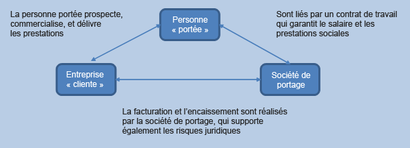 le guide du portage salarial