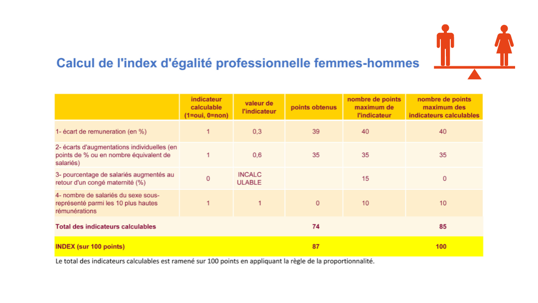 Image d'illustration de l'actualité INDEX ÉGALITÉ HOMME / FEMME VF CONFORT