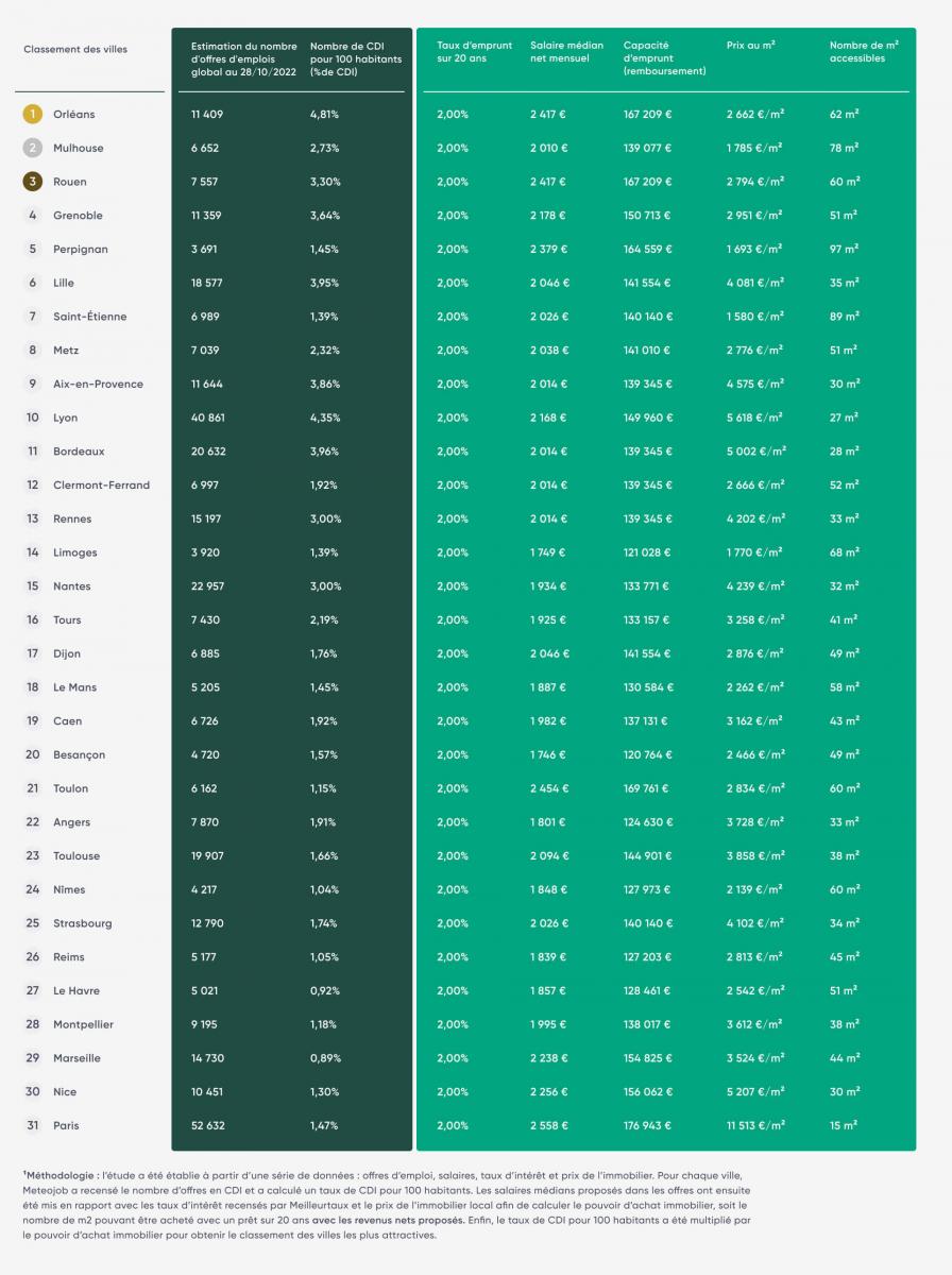 Le classement 2022 des villes les plus attractives